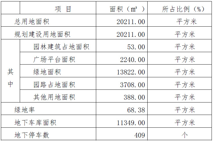 規(guī)劃用地綜合技術(shù)經(jīng)濟指標(biāo)